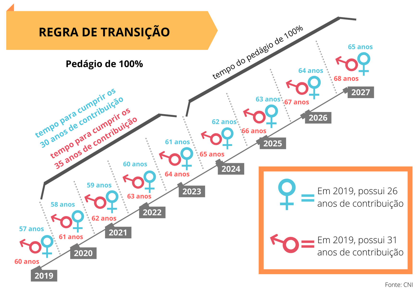 INSS: quem pode se aposentar com as regras anteriores à reforma?