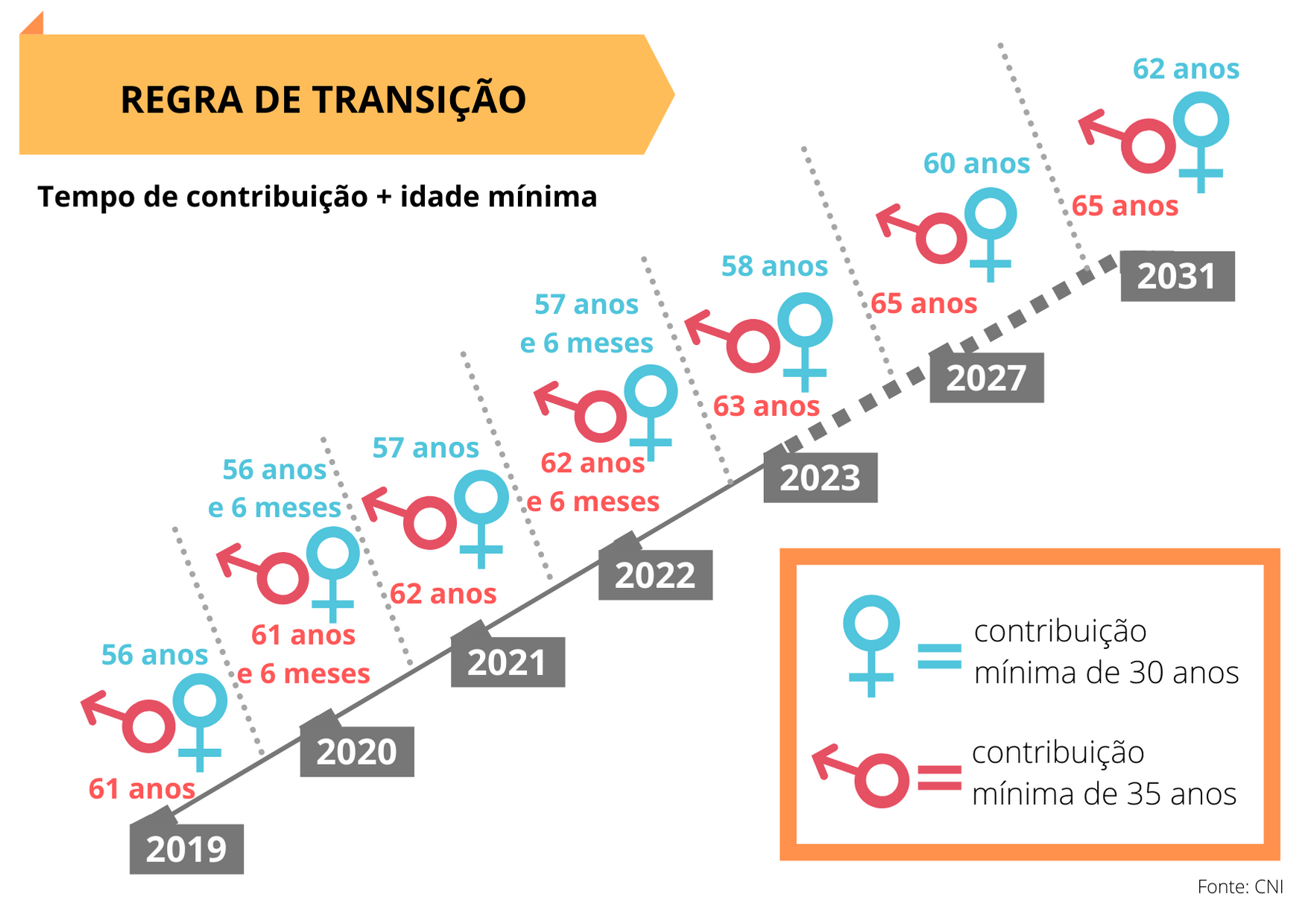 Reforma da Previdência quais são as regras de transição do Regime Geral Conexão Trabalho